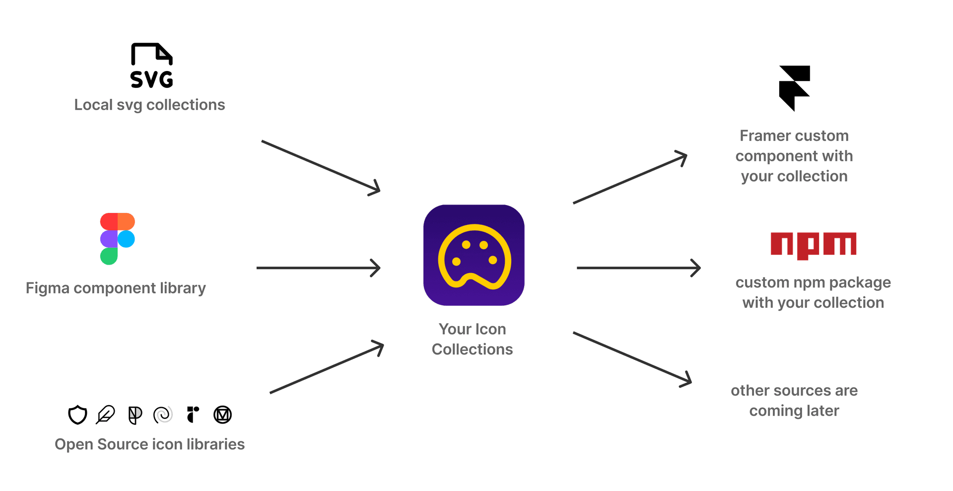 Tendee Icons workflow: From Figma components and SVG collections to unified icon collections, then to Framer components and NPM packages