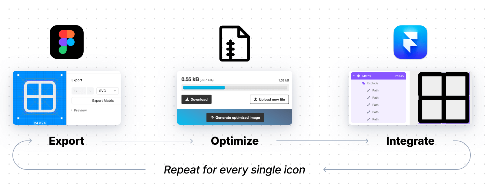 Manual workflow: Export from Figma, Optimize in external tools, Integrate to development environment - repeat for every single icon